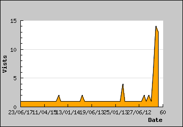 Visits Per Day