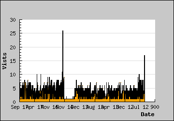 Visits Per Day