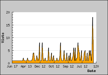 Visits Per Day