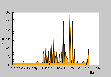 Visits Per Day