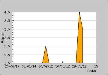 Visits Per Day