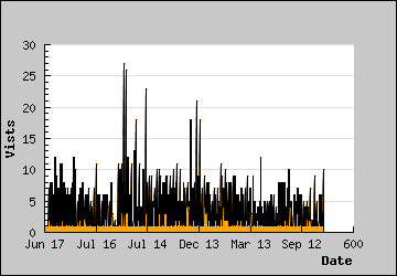 Visits Per Day