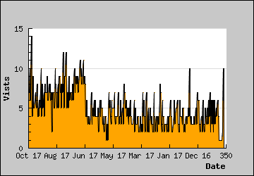 Visits Per Day