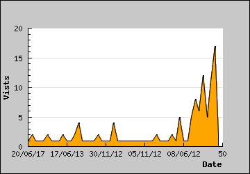 Visits Per Day