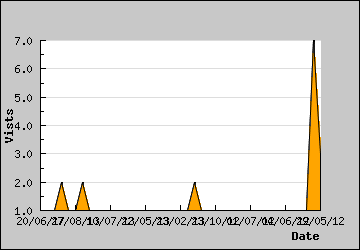 Visits Per Day