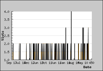 Visits Per Day