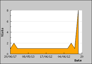 Visits Per Day