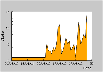 Visits Per Day