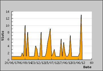 Visits Per Day