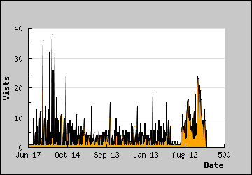 Visits Per Day