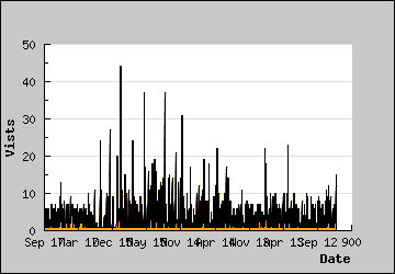 Visits Per Day