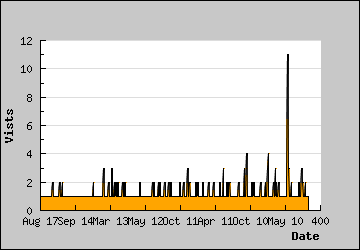 Visits Per Day