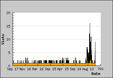 Visits Per Day