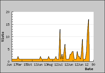 Visits Per Day