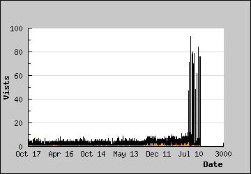 Visits Per Day