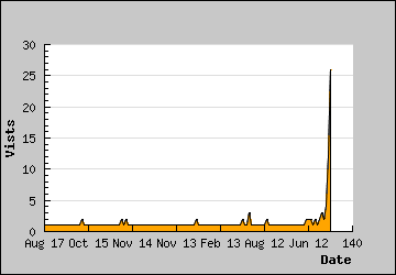 Visits Per Day