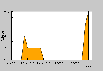 Visits Per Day