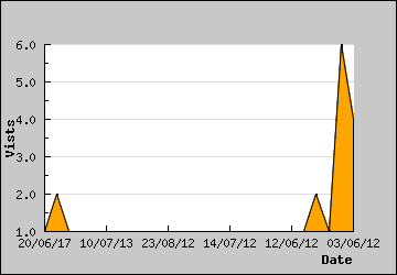 Visits Per Day