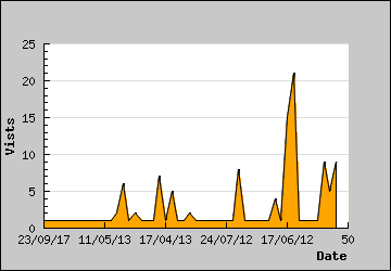 Visits Per Day