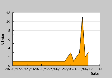 Visits Per Day