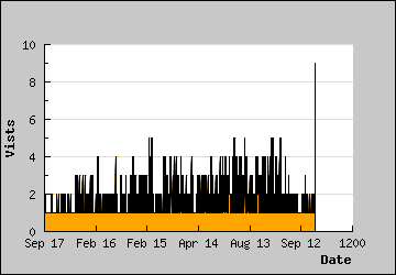 Visits Per Day