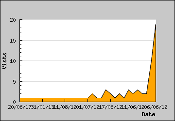 Visits Per Day