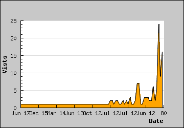 Visits Per Day