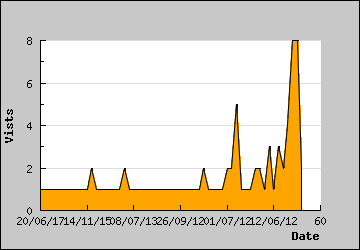 Visits Per Day