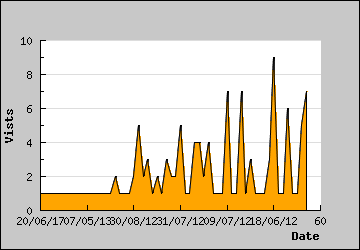 Visits Per Day