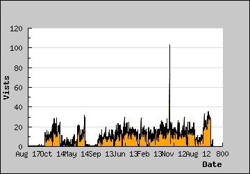 Visits Per Day