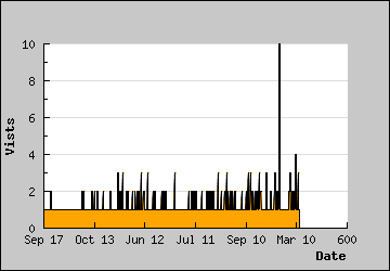 Visits Per Day