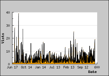 Visits Per Day