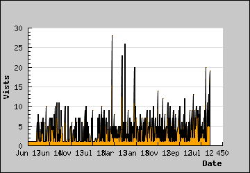 Visits Per Day