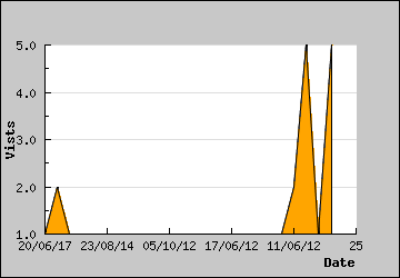 Visits Per Day