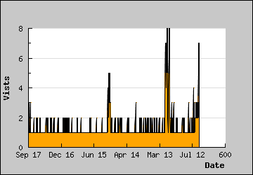 Visits Per Day