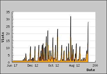 Visits Per Day