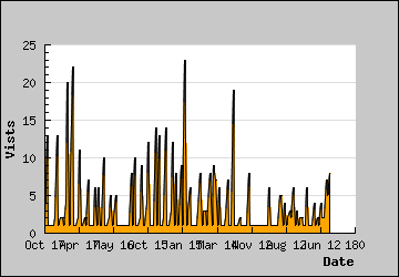 Visits Per Day