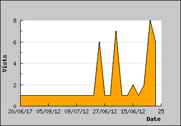 Visits Per Day