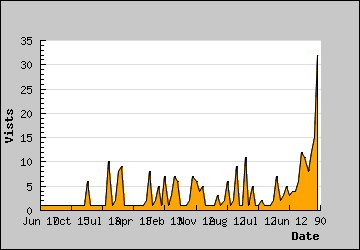 Visits Per Day