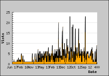 Visits Per Day