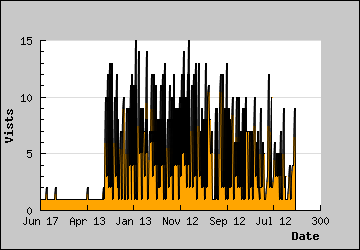 Visits Per Day