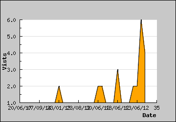 Visits Per Day