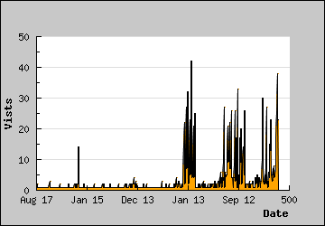 Visits Per Day