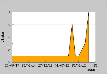 Visits Per Day