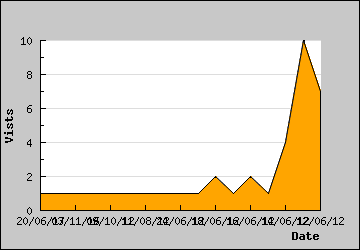 Visits Per Day