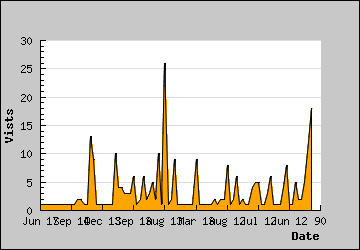 Visits Per Day