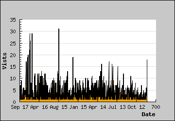 Visits Per Day