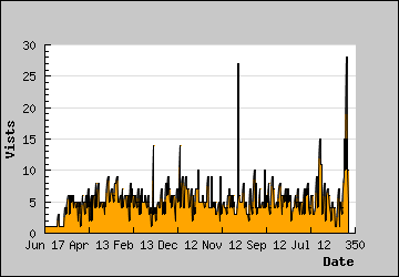 Visits Per Day