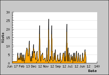 Visits Per Day