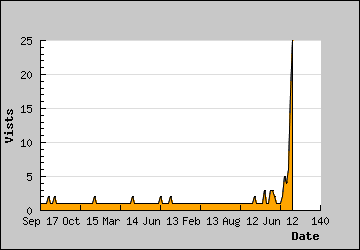 Visits Per Day